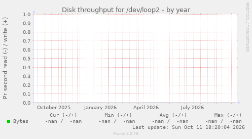 Disk throughput for /dev/loop2
