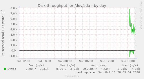 Disk throughput for /dev/sda