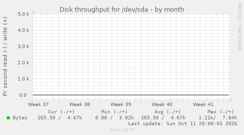 Disk throughput for /dev/sda