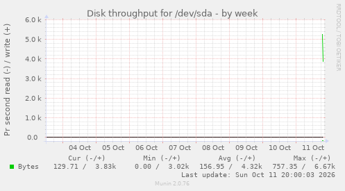Disk throughput for /dev/sda