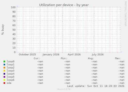 Utilization per device
