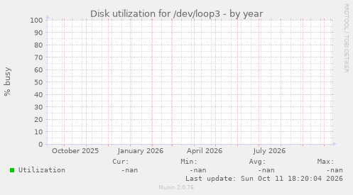 Disk utilization for /dev/loop3