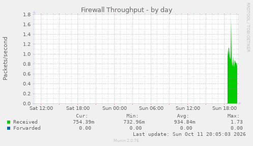 Firewall Throughput
