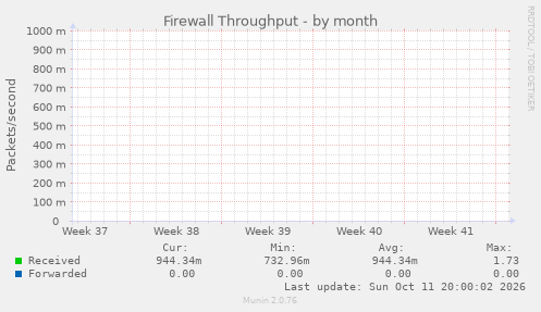 Firewall Throughput