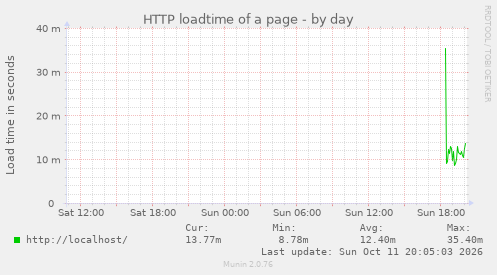 HTTP loadtime of a page