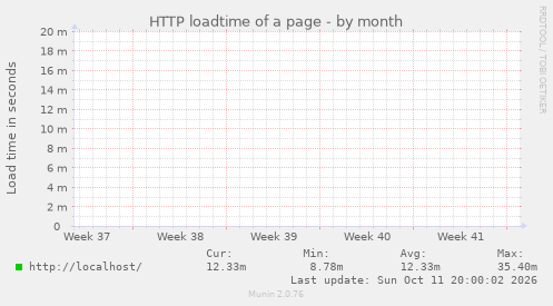 HTTP loadtime of a page