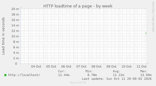 HTTP loadtime of a page