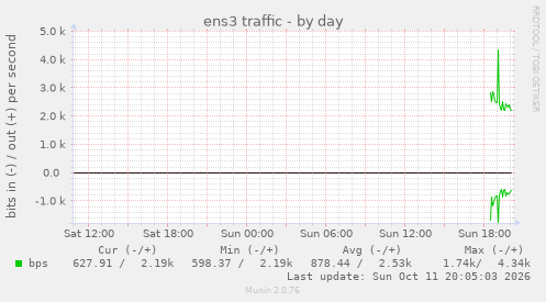 ens3 traffic