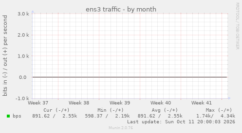 ens3 traffic