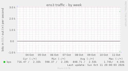 ens3 traffic
