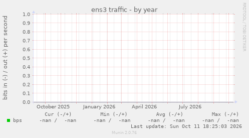 ens3 traffic