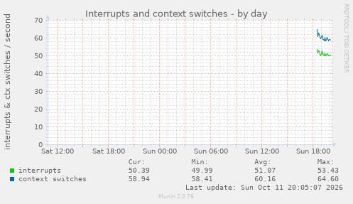 Interrupts and context switches