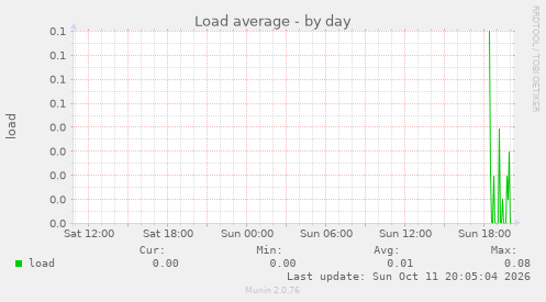 Load average