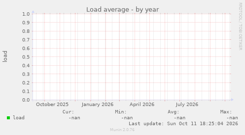 Load average