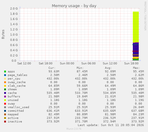Memory usage