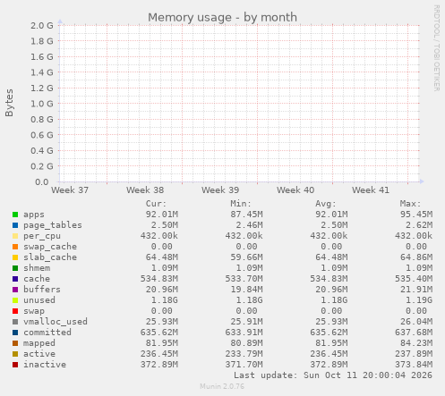 Memory usage
