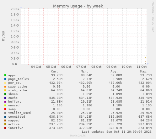 Memory usage
