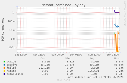 Netstat, combined