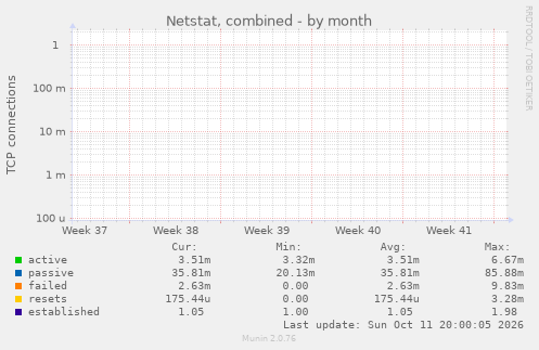 Netstat, combined