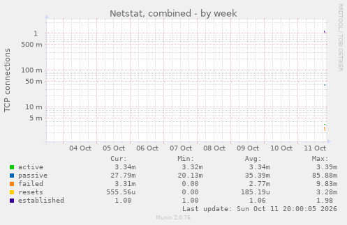 Netstat, combined