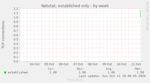 Netstat, established only