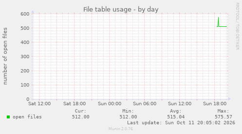 File table usage