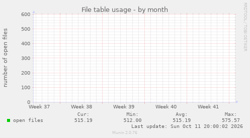 File table usage
