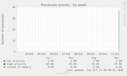 Processes priority