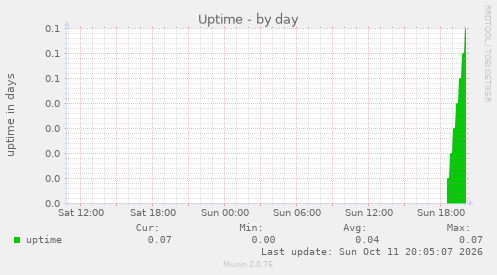 Uptime